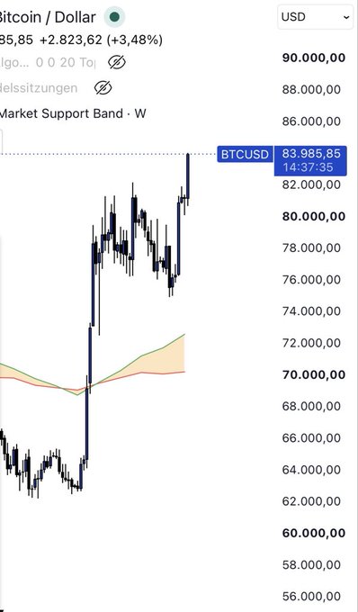 A financial chart for Bitcoin / Dollar (BTCUSD) shows a current price of 83,985.85, with a sharp upward price trend from lower levels.