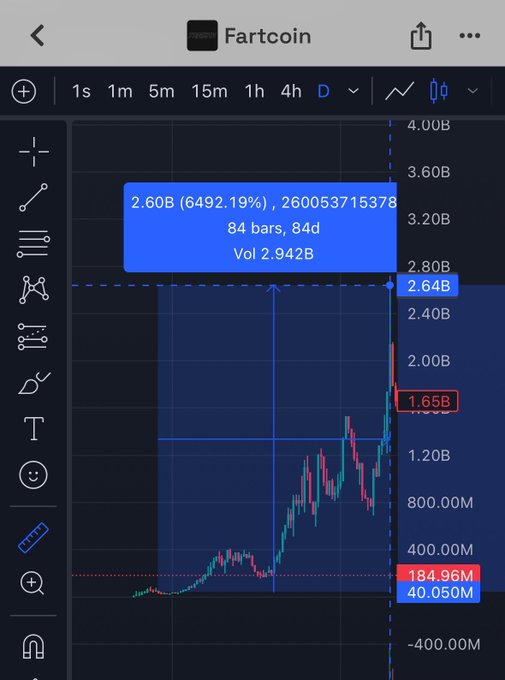 A TradingView chart of $Fartcoin shows a dramatic price increase of 6,492.19% (2.60B) over 84 days, illustrating the post's claim about massive gains from buying dips during its run. The chart displays key price levels including a recent high of 2.64B, resistance at 1.65B, and prior consolidation around 184.96M-40.05M.