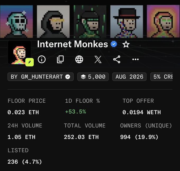 Screenshot of an NFT collection page for 'Internet Monkes' by GM_HUNTERART, showing a floor price of 0.023 ETH, 1D floor % of +53.5%, top offer of 0.0194 WETH, and 994 unique owners.