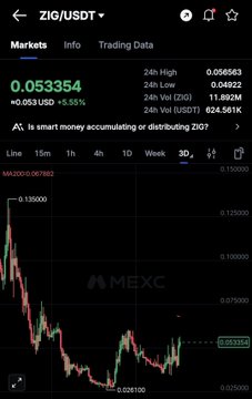 A MEXC trading chart displays ZIG/USDT at $0.053354, up 5.55% (+$0.003 USD), with a 24h volume of 624.561K and market cap of 11.582M, showing the price action referenced in the post as already doubling from the lows around $0.026100.
