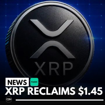A black XRP crypto coin is featured against a blue background with the text "XRP RECLAIMS $1.45" displayed below, matching the post about XRP surpassing a $91 billion market cap with over $4.21 billion in trading volume.