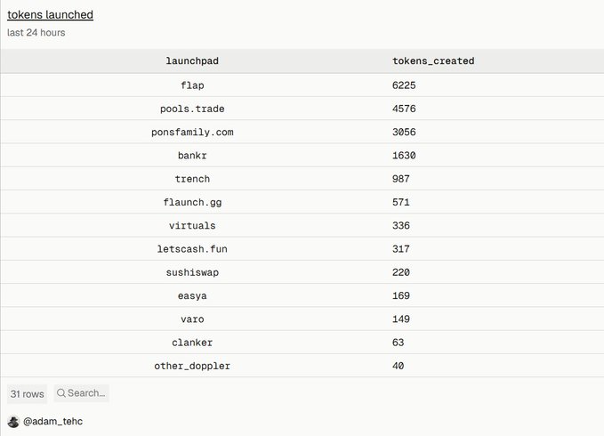 A table titled "tokens launched (last 24 hours)" displays token creation counts across 13 launchpads, led by flap with 6,225, followed by pools.trade (4,576) and ponsfamily.com (3,056), with the image credited to @adam_tehc. The post appears to mock newer launchpads like pools.trade, SushiSwap's launchpad, and Varo by comparing their gimmicky promotional tactics to established platforms shown in the data.