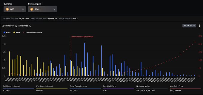 A Deribit options dashboard for BTC currency pair dated June 26, showing Open Interest by Strike Price with Call Open Interest at 91,261, Put Open Interest at 66,436, Total Open Interest of 157,697, Put/Call Ratio of 0.73, Notional Value of $9,273,906,381.95, and Max Pain Price of $72,000.00—directly visualizing the ~$9.3B BTC options expiry data referenced in the post about the largest Deribit expiry event of 2026.
