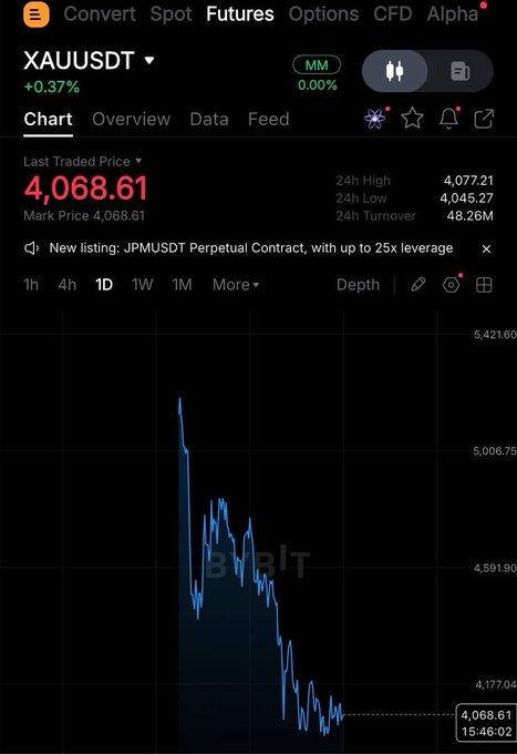 The image shows a Binance futures chart for XAUUSDT (Gold) trading at $4,068.61, down -10% from a peak near $5,400, with a 24h turnover of $48.26M. This visually confirms the user's claim of a ~10% drop in gold prices from their short position entry, supporting their post about closing a profitable trade.