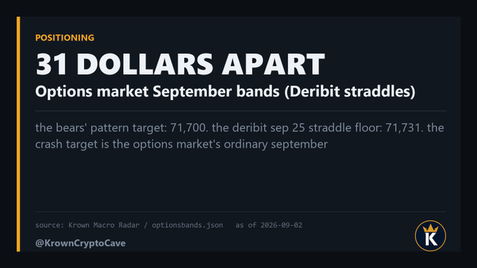 A graphic titled "31 Dollars Apart" highlights the striking convergence between two bearish price targets for Bitcoin: a head-and-shoulders pattern target of $71,700 and the Deribit September 25 straddle floor of $71,731, which are separated by just $31. Sourced from Krown Macro Radar, the post notes that this options market data effectively aligns with the chartists' crash target for an "ordinary September."