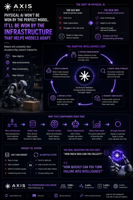 An infographic titled 'AXIS ROBOTICS' about 'The Compounding Data Engine for Physical AI,' contrasting static datasets with adaptive systems through a cycle labeled 'The Adaptive Intelligence Loop' and a robot handling a cardboard box.