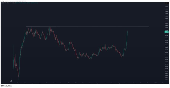 The image is a TradingView chart of "$USELESS/USDT" displaying extremely volatile price action, with a dramatic drop followed by a sharp recovery to a recent high—visually reflecting the post's claim that the chart is "almost as crazy as PONS."