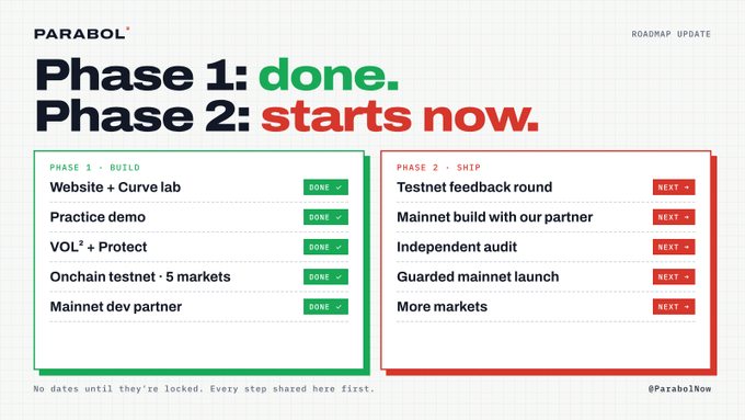 A Parabol roadmap update titled "Phase 1: done. Phase 2: starts now." listing completed Phase 1 build items (Website + Curve lab, Practice demo, VOL² + protect, Onchain testnet - 5 markets, Mainnet dev partner) all marked DONE, alongside Phase 2 ship items (Testnet feedback round, Mainnet build with our partner, Independent audit, Guarded mainnet launch, More markets) marked NEXT.