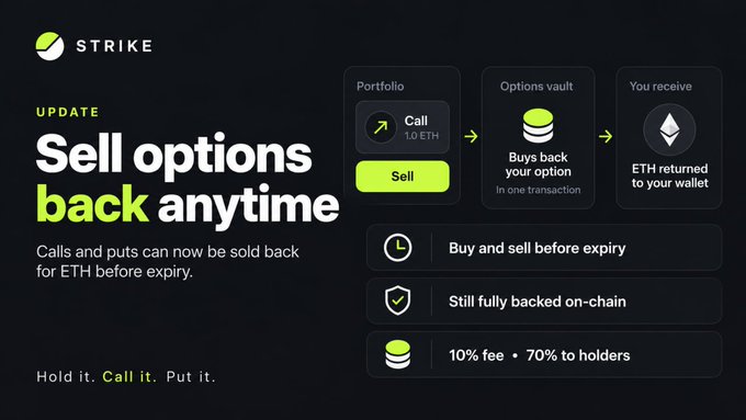 Strike has introduced a new feature allowing users to sell options back to the options vault for ETH at any time before expiry, with a 10% fee (70% going to holders), making it a two-sided market where calls and puts (like the 1.0 ETH Call shown) can be traded before expiration.