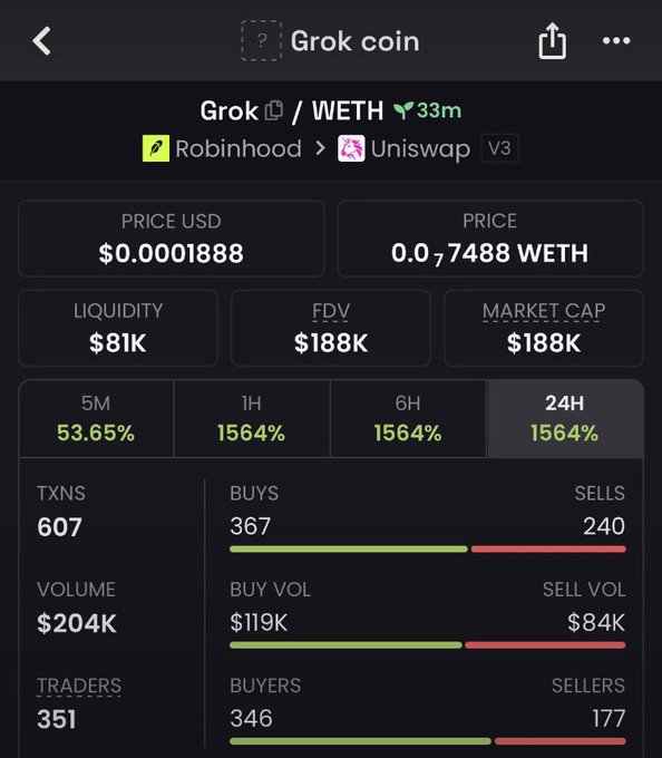 A mobile crypto tracking app screen displaying 'Grok coin' token data with a price of $0.0001888 USD, FDV $188K, and massive 1564% gains across 1H, 6H, and 24H.