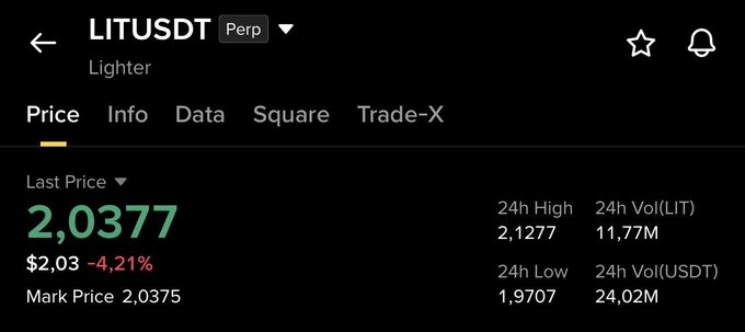 The image shows the Binance futures trading interface for LITUSDT (Perp) on Lighter, displaying a last price of 2.0377 USDT with a 4.21% decline. This aligns with the post noting LIT has dropped approximately 20%, suggesting the trader is looking to set a stop loss at breakeven to protect capital as LIT trades near its 24h low of 1.9707.