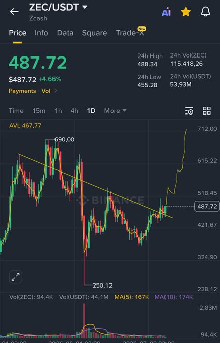 A Binance trading chart shows ZEC/USDT trading at $487.72 (+4.66%), with the price breaking above a descending trendline after rallying sharply from a low of $250.12, supporting the bullish "#zcash season" thesis aimed at a four-digit price target.