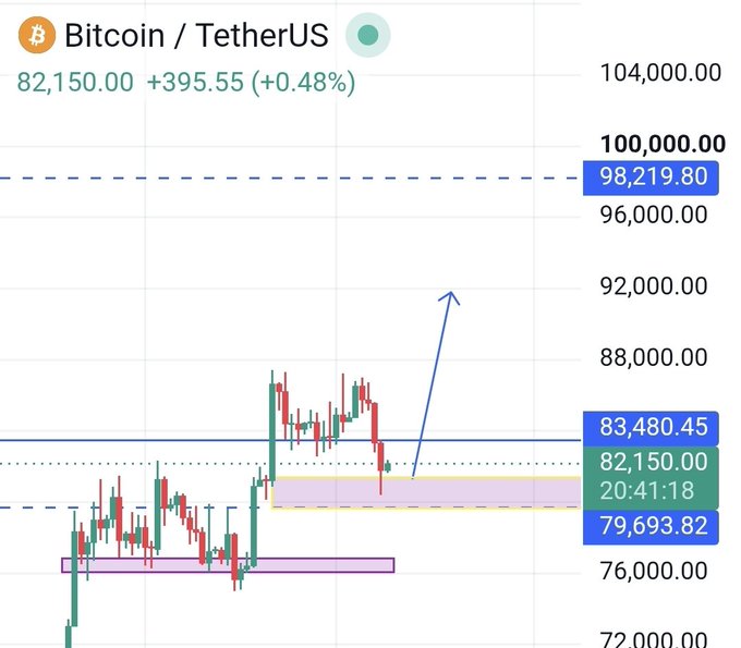 The image shows a Bitcoin/TetherUS (BTC/USDT) candlestick chart with Bitcoin trading at $82,150.00 (+0.48%), illustrating the technical analysis mentioned in the post where price has pulled back to test a key support zone ($79,693.82-$82,150) after breaking the $83.48K resistance and heading toward the $91K interim target. The chart visually maps the support zone (purple shaded area near $79-82K) and resistance level at $83,480.45 referenced in the update.