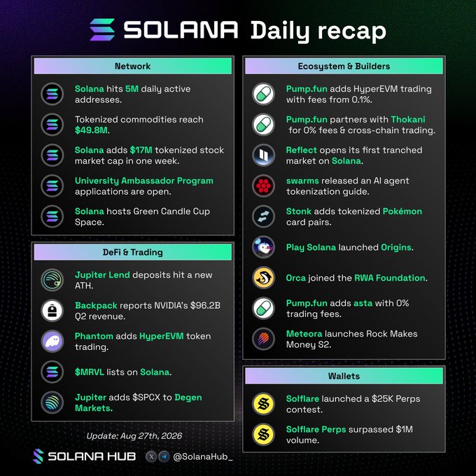 A Solana Daily Recap infographic dated August 27th, 2026, highlights network milestones including 5M daily active addresses and $49.8M in tokenized commodities, alongside ecosystem updates from Pump.fun, Reflect, Jupiter Lend, Backpack, Phantom, and Solflare Perps surpassing $1M volume.