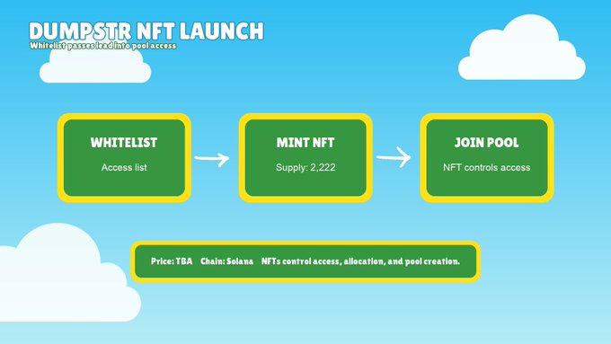 The image displays an infographic titled "DUMPSTR NFT LAUNCH" detailing a three-step process—whitelist access list, minting 2,222 NFTs, and joining a pool with NFT-controlled access—set on the Solana blockchain with TBA pricing. This visual outlines the whitelist-to-pool membership structure for the Dumpstr NFT, which the accompanying post ties to a new CyberKongz rollout involving a 10% taxed token used to fund discounted buys of popular Solana memecoins.