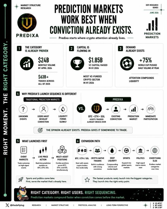 This infographic from Predixa explains how prediction markets thrive when conviction already exists, showcasing their launch strategy around BTC, ETH, and SOL with projected significant trading volumes. The accompanying post highlights Predixa's advantage by focusing on existing conviction in these crypto assets.