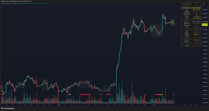A TradingView cryptocurrency chart showing significant price action with a sharp upward movement, featuring candlestick patterns, volume bars, and a watchlist panel on the right side displaying multiple trading pairs.
