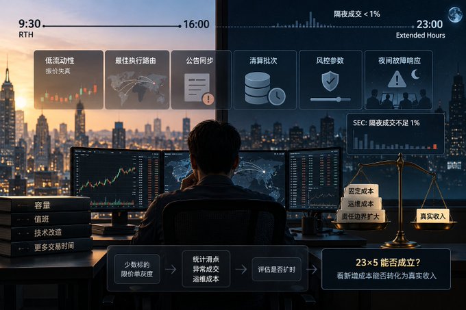 A digital interface showing a trader at multiple monitors analyzing charts and market data from 9:30 RTH to 23:00 Extended Hours, with Chinese text labels.