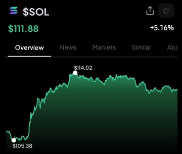 A financial chart showing the price of Solana ($SOL) at $111.88, up +5.16%, with a recent high of $114.02 and a low of $105.38.