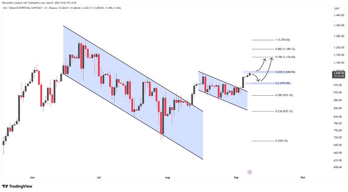 A TradingView candlestick chart of 4677.HK (BROAD HOMES) showing a descending channel pattern from June to October 2025, with Fibonacci retracement levels drawn from the 0% low at 705.76 to the 100% high at 1,254.02.