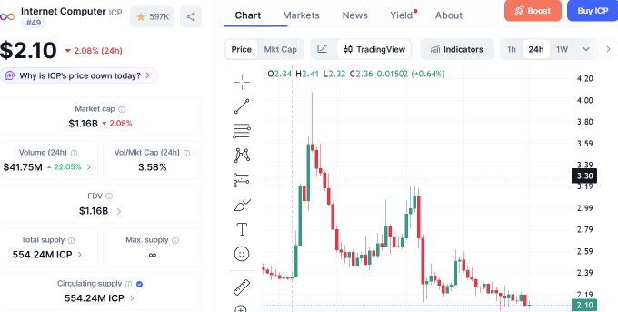 The image displays a cryptocurrency price tracker for Internet Computer (ICP), currently priced at $2.10, down 2.08% in 24 hours, with a market cap of $1.16B and a 24-hour trading volume of $41.75M. The accompanying bullish "$ICP is a generational buy here" sentiment contrasts with the visible downtrend on the candlestick chart, suggesting a buying opportunity at the recent dip despite ICP's 64% decline from the highlighted $3.30 level.