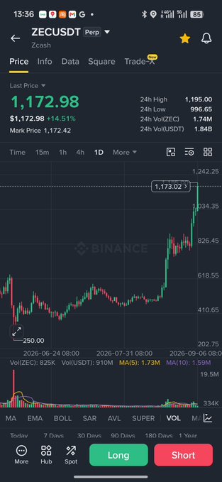 A mobile trading app screen displays a chart for the cryptocurrency ZECUSDT on Binance, showing a 24-hour price increase of 14.51% to $1,172.98, with green and red candlestick patterns and Long/Short trading buttons at the bottom.
