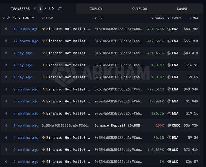 A blockchain transaction tracker on Arkham showing recent transfers from Binance Hot Wallet, including ENA outflows of 491.573K ($60.74K) and 447.647K ($55.36K) 12 hours ago.