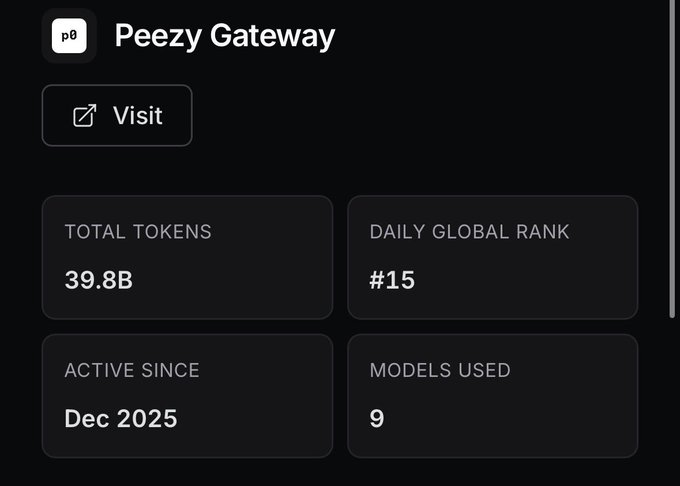 A dashboard card for "Peezy Gateway" by p0 showing key metrics: 39.8B total tokens processed, daily global rank #15, active since Dec 2025, and 9 models used. The image visualizes p0 Systems' massive token processing activity mentioned in the post about its rapid growth as an LLM provider built on Solana.