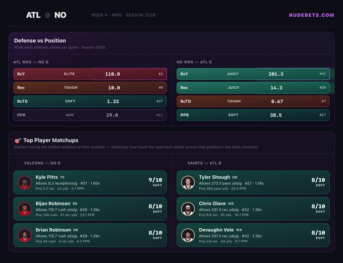 The image shows a RudeBets.com analytics dashboard for the Week 4 NFL matchup between ATL @ NO in the 2026 season, displaying defense vs position stats (e.g., ATL allowing 110.0 rushing yds/g to opposing WRs ranked #2) and top player matchups like Kyle Pitts (TE) and Bijan Robinson (RB) facing "soft" defenses. This aligns with the post by promoting the use of RudeBets for NFL player props and matchup analysis heading into Week 5.