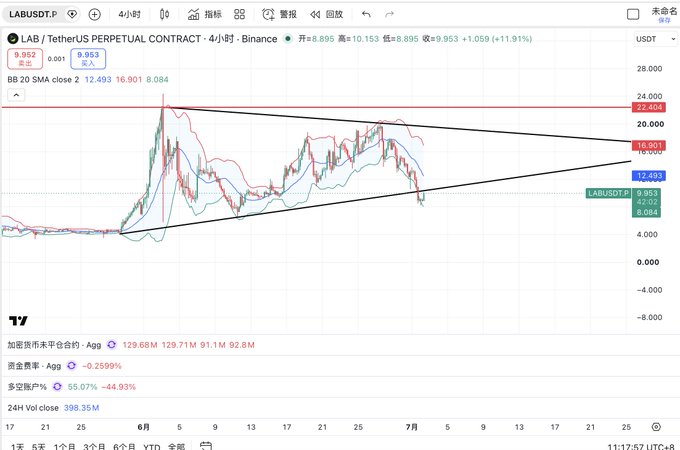 A financial trading chart showing LABUSDT (LAB / TetherUS Perpetual Contract) on Binance with a 4-hour timeframe, displaying price around 9.953 (+11.19%) with Bollinger Bands and a triangular pattern.