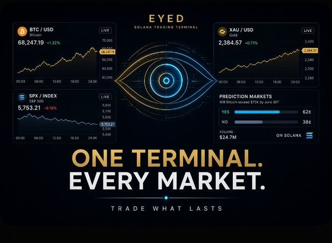 A sleek dark-themed promotional graphic for "EYED Solana Trading Terminal" showcasing a unified dashboard with live charts for BTC/USD ($68,247.19, +1.32%), XAU/USD Gold ($2,384.57, +0.71%), and SPX/INDEX S&P 500 ($5,753.21, -0.18%), alongside a prediction market on "Will Bitcoin exceed $175k by June 30?" and the tagline "ONE TERMINAL. EVERY MARKET. TRADE WHAT LASTS." The image visually reinforces the post's message about consolidating multiple trading platforms—crypto, gold, stocks, and predictions—into a single interface, eliminating the need for multiple browser tabs and accounts.