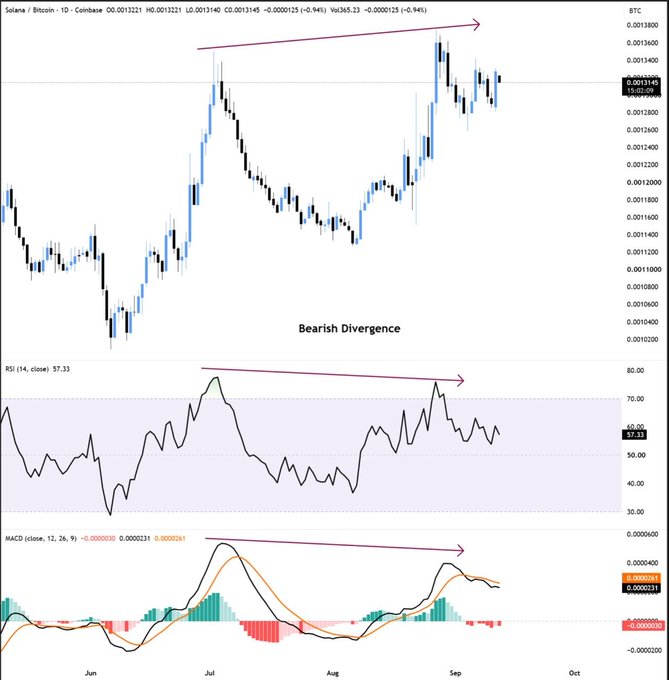 A financial trading chart titled 'Solana / Bitcoin - 1D - Coinbase', showing price candlesticks alongside RSI and MACD indicators, with a 'Bearish Divergence' annotation and arrows pointing to lower highs.