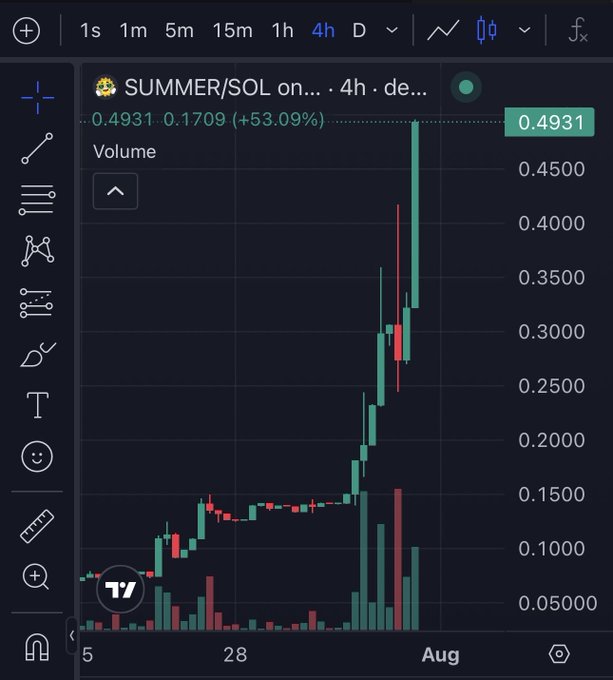 A 4-hour candlestick chart on DEX Screener showing the SUMMER/SOL pair on Solana, with the price rallying sharply to 0.4931 (+53.09%) and trading volume spiking significantly near the latest candles, supporting the post's claim of the token's rapid price appreciation.