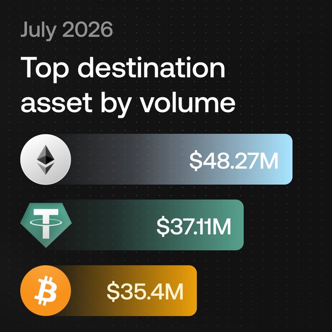 The image shows a "Top destination asset by volume" chart for July 2026, ranking Ethereum (ETH) at $48.27M, Tether (USDT) at $37.11M, and Bitcoin (BTC) at $35.4M, which aligns with the post's claim that BTC fell to third place behind ETH and USDT after a 61% monthly drop.