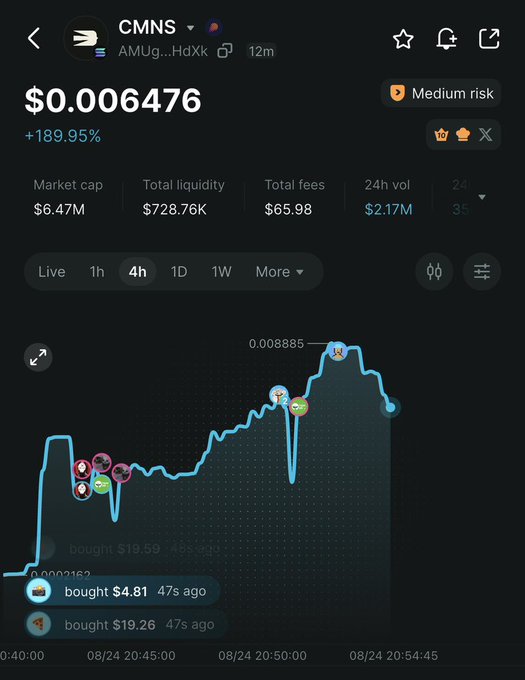 A screenshot of a trading chart for the token CMNS showing a price of $0.0006476 (+189.95%) with a market cap of $6.47M, total liquidity of $728.76K, and a 'Medium risk' warning.