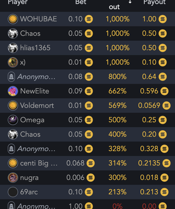 A betting leaderboard shows various players and their bets, with top entries like WOHUBAE (0.10 bet, 1,000% payout, 1.00 payout) and Chaos (0.05 bet, 1,000% payout, 0.50 payout) achieving 1000x multipliers, alongside other players like hlias1365, x), Anonymo..., NewElite, and Voldemort with varying percentages, supporting the post's claim about a player hitting 1000x on a Crash gambling stream.