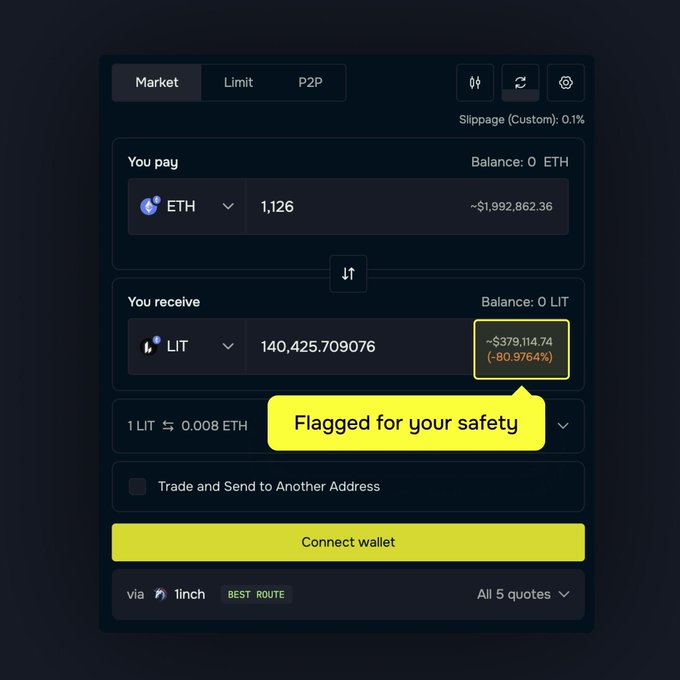 Screenshot of a cryptocurrency swap interface exchanging ETH for LIT, showing the receive amount highlighted in yellow as 'Flagged for your safety' due to an -80.97% price impact.