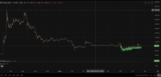 A candlestick chart of OKB/USDT on OKX shows a prolonged sideways consolidation pattern between roughly $70-$80 from March through June 2026, following a steep decline from highs near $240. The flat, tightly-bounded candles with minimal price movement visually illustrate the stagnant, range-bound trading described in the post, where neither bulls nor bears have been able to push the price decisively.
