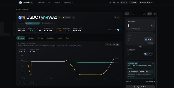 This is an screenshot of a trading website, which is displaying data about Bitcoin prices using a line chart format. The chart shows a decline in Bitcoin value over time as indicated by the downward-pointing arrow at the bottom. In the same screenshot, there's also text related to investing in cryptocurrency such as Bitcoin, with the suggestion to invest in a cryptocurrency like @termmax based on your trust or the example below that highlights the earning potential from @gauntlet_xyz's @morpho vault.