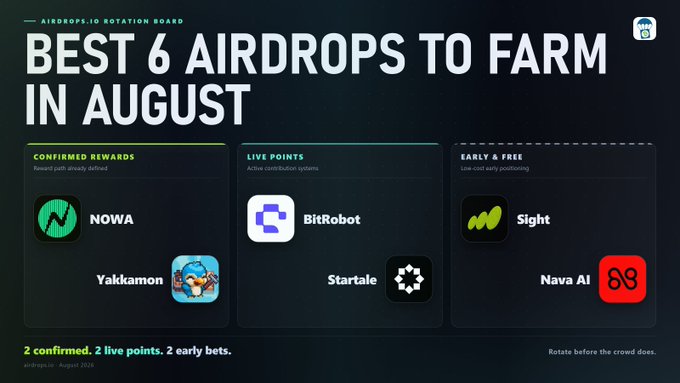 A promotional graphic titled "BEST 6 AIRDROPS TO FARM IN AUGUST" from airdrops.io's Rotation Board, highlighting Nowa, Yakkamon, BitRobot, Startale, Sight, Nava AI, and a project labeled 69, categorized into "Confirmed Rewards," "Live Points," and "Early & Free" tiers. The image visually supports the post by featuring $NOWA from Nowa Finance as a confirmed reward airdrop with potential 500K tokens plus 10K USDT.