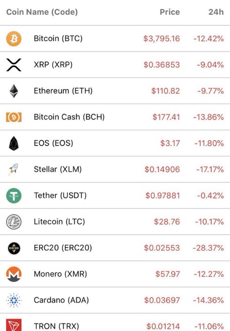 A cryptocurrency price chart showing Bitcoin (BTC) at $3,795.16 with a 24-hour decline of -12.42%, alongside other major coins like XRP, Ethereum, and Bitcoin Cash, all posting significant losses—directly visualizing the market conditions from 7 years ago when Bitcoin was trading around $3,700.