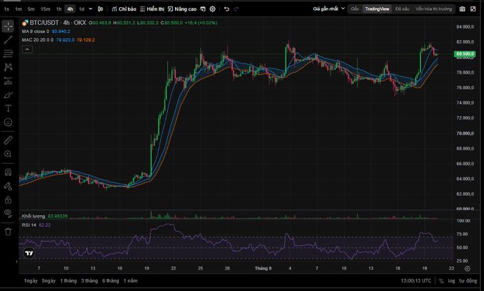 BTC/USDT 4-hour chart on TradingView showing the price around 80,531.2 USD with a +0.02% change, displaying a recent sharp rally from ~64,000 to nearly 82,000 followed by a pullback, with moving averages (MA 5/10/20) at 80,531.2/80,332.3/78,120.2 and RSI at 62.22.