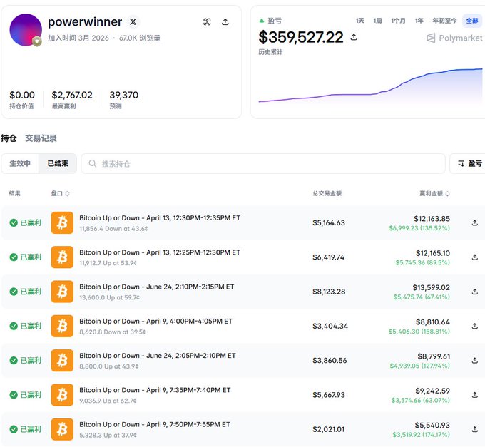 A screenshot of a Polymarket profile for 'powerwinner' showing a portfolio value of $359,527.22 and a history of profitable Bitcoin Up or Down trading positions.