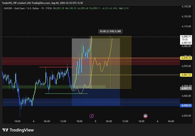A TradingView chart of 'XAUUSD - Gold Spot / U.S. Dollar' on a 15-minute timeframe, displaying candlesticks, technical levels, and a +1.31% gain of 5,302.