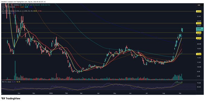 A TradingView chart displays ASST with various moving averages (EMA 9, 21, 30, 50, 100) showing a sharp recent rally to around $26-27 USD, with price climbing significantly from lows near $12 in July to current levels—visually supporting the post's claim that ASST is outperforming Bitcoin with strong upward momentum.