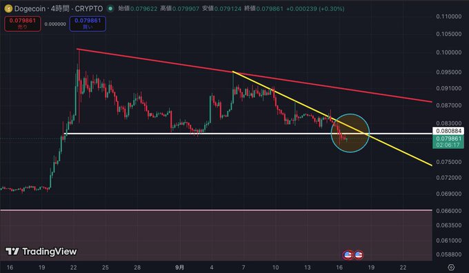 A TradingView 4-hour DOGE/USDT chart shows Dogecoin priced at 0.079861, trading just below a recently broken double-top neckline support (around 0.080884) with a descending red trendline overhead, highlighted by a circled candle near the breakdown. The technical setup visually confirms the post's caution that the double top has failed, putting the previous support at risk of flipping into resistance as the price hovers around 0.07886.