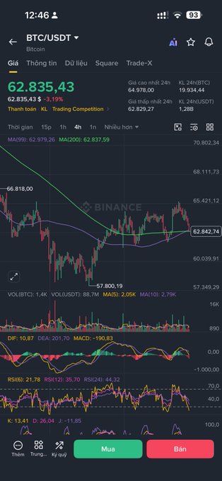 A Binance cryptocurrency chart showing BTC/USDT trading at 62,835.43 with a 3.19% decline, including technical indicators (MA, DIF, DEA, MACD, RSI, KDJ).