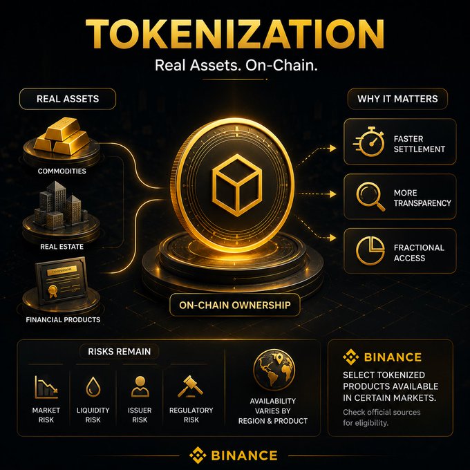 The image is an infographic titled "TOKENIZATION: Real Assets. On-Chain," illustrating how physical assets like gold bars ("COMMODITIES"), buildings ("REAL ESTATE"), and certificates ("FINANCIAL PRODUCTS") are linked through a central gold coin to "ON-CHAIN OWNERSHIP," highlighting benefits like "FASTER SETTLEMENT," "MORE TRANSPARENCY," and "FRACTIONAL ACCESS." It also notes risks including "MARKET RISK," "LIQUIDITY RISK," "ISSUER RISK," and "REGULATORY RISK," with a Binance logo indicating that "SELECT TOKENIZED PRODUCTS AVAILABLE IN CERTAIN MARKETS."