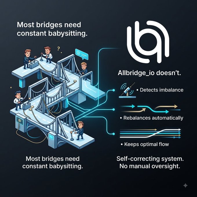 An infographic-style illustration comparing manual bridge maintenance to Allbridge_io's self-correcting system that 'Detects imbalance,' 'Rebalances automatically,' and 'Keeps optimal flow.'