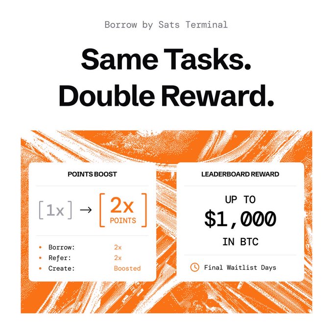 "Same Tasks. Double Reward." — A promotional graphic for Sats Terminal's Borrow program announcing doubled points (2x for Borrow and Refer, Boosted for Create) and a leaderboard reward of up to $1,000 in BTC during the Final Waitlist Days.